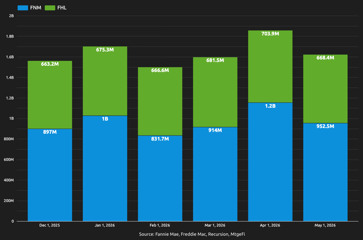Inspection Based Waivers In May – Now $1.62BN