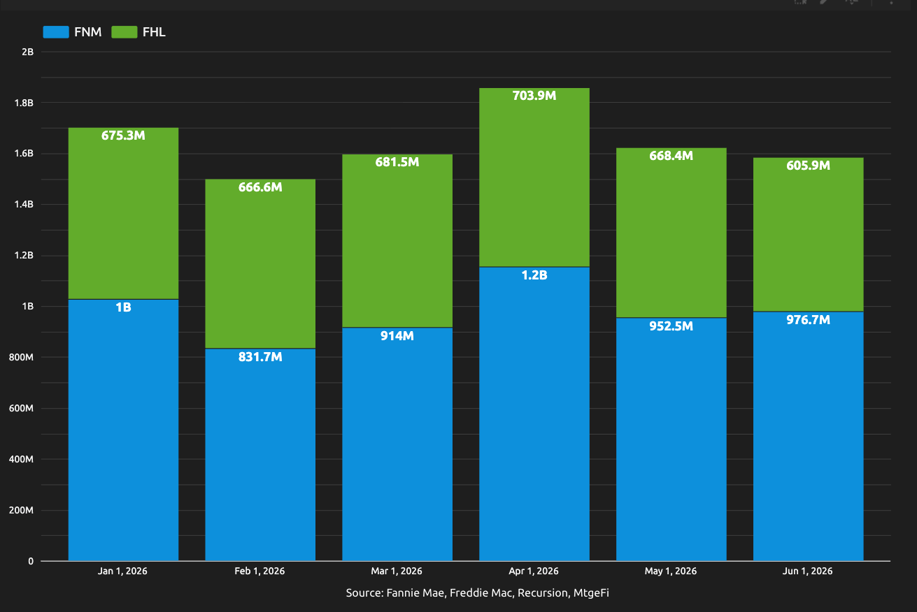 Inspection Based Waivers In June – Now $1.58BN