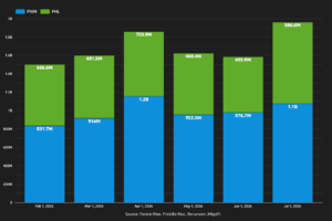 Inspection Based Waivers In July – Now $1.96BN