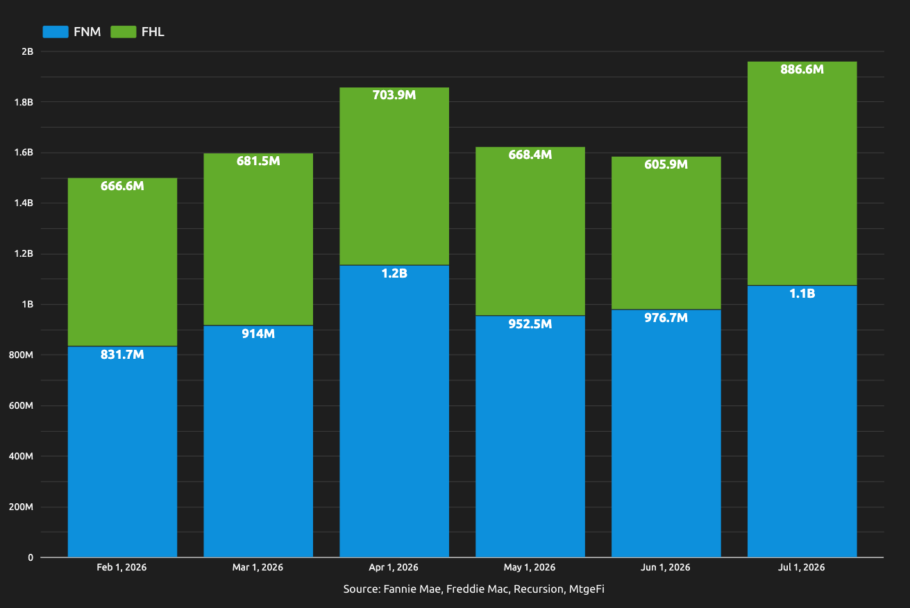 Inspection Based Waivers In July – Now $1.96BN