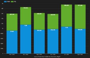 Inspection Based Waivers In August – Second Largest  Month at $1.96BN