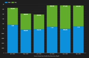 Appraisal Inspection Waivers in September – Now 14% of Waivers